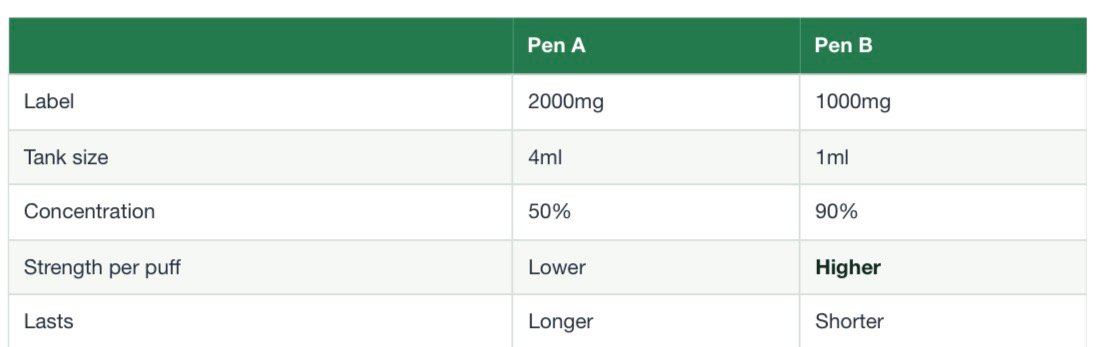 What Does 1000mg / 2000mg Mean on a THC Vape? UK Strength Guide