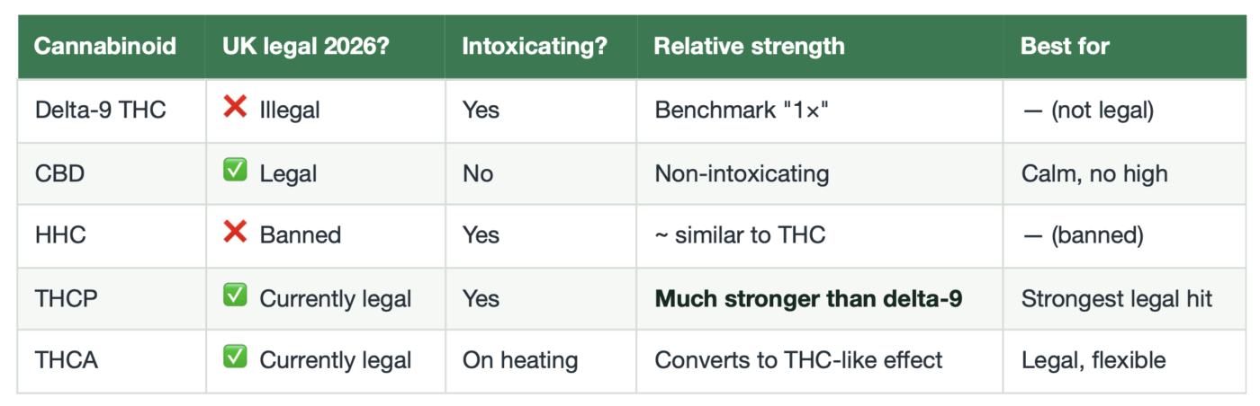 Strongest Legal THC Vape UK: THC vs CBD vs THCP vs HHC